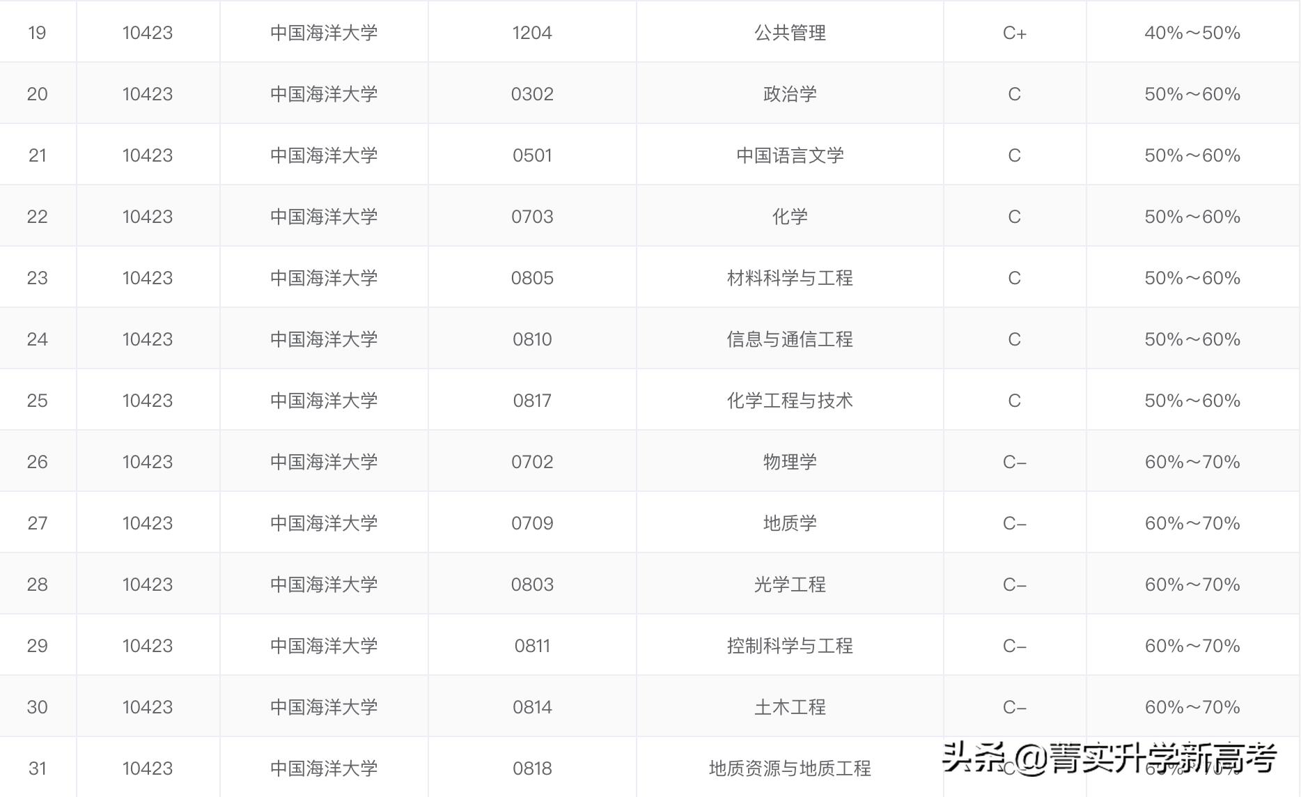 中国海洋高校排名,985大学排名一览表中国海洋大学
