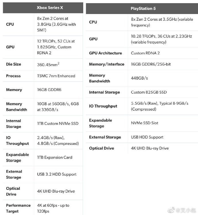 ps5vsxboxseriesx,ps5性能对比xboxseriesx