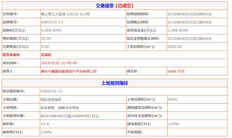 嘉霖柏豪6468万元拿下大亚湾西区地块，楼面价仅2695元/平方米