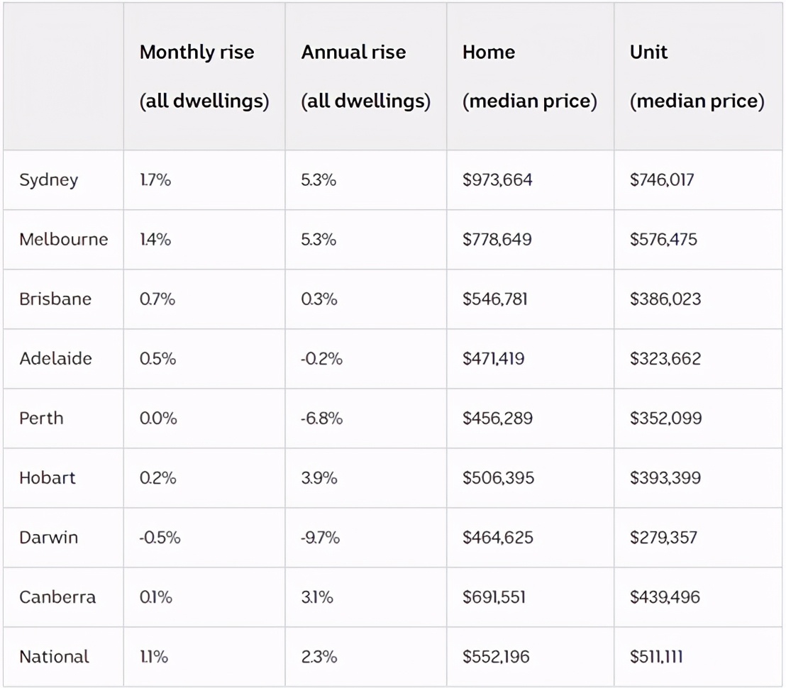 澳洲公寓房价地图最新价格,悉尼公寓房产趋势