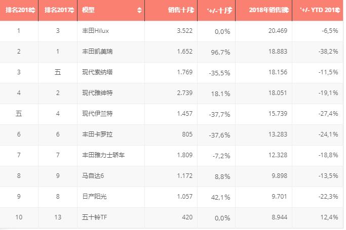 不缺油的沙特人都买啥车？销量前10没有奔驰宝马