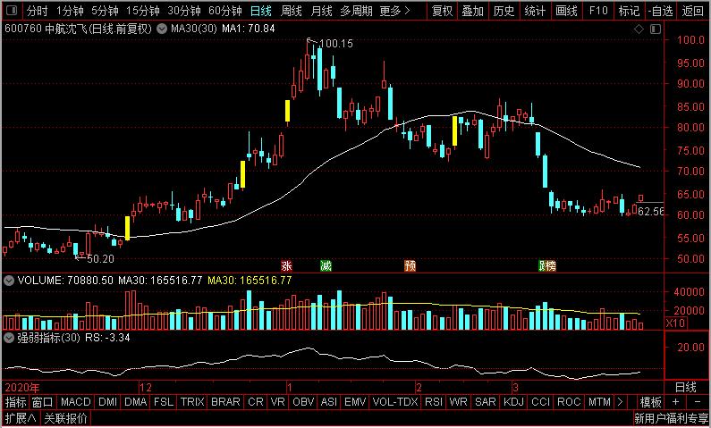 中航沈飞股票为什么连跌,中航沈飞和洪都航空比较