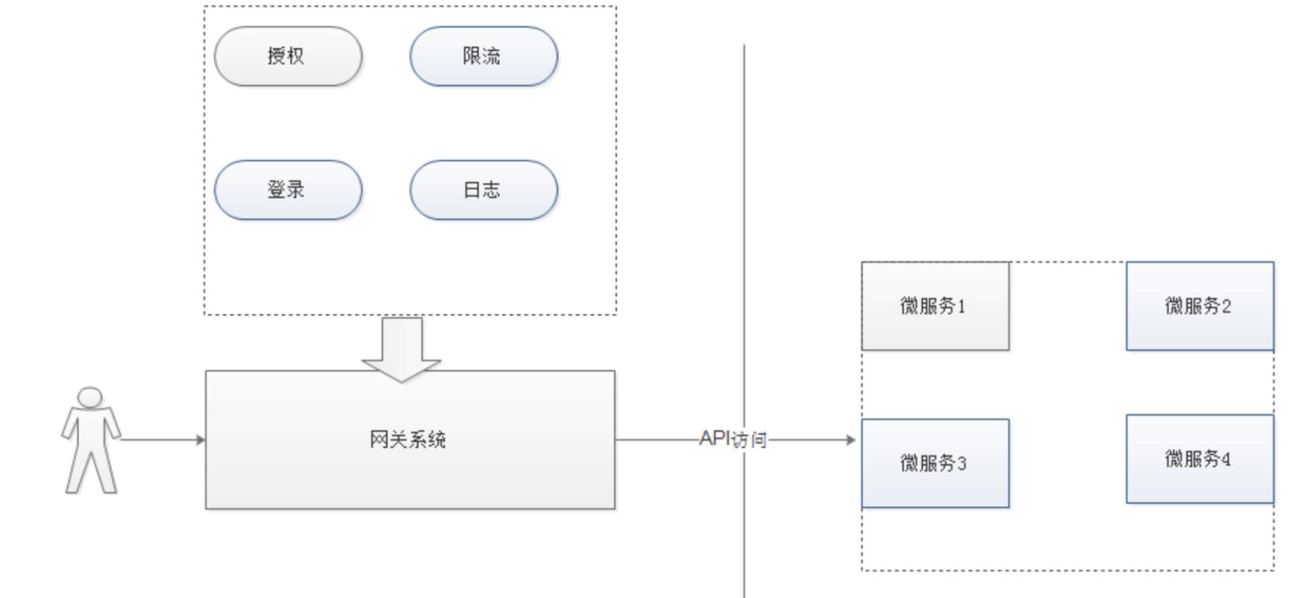 微服务springcloud,springcloud网关