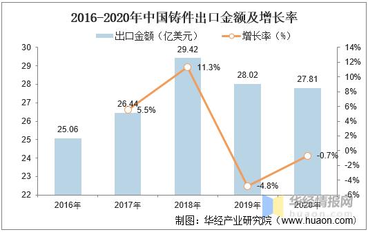 2022年铸造业的发展现状及趋势,铸件生产前景