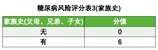 空腹血糖6.7，将来会得上糖尿病吗？要不要用药？自己就能做评判