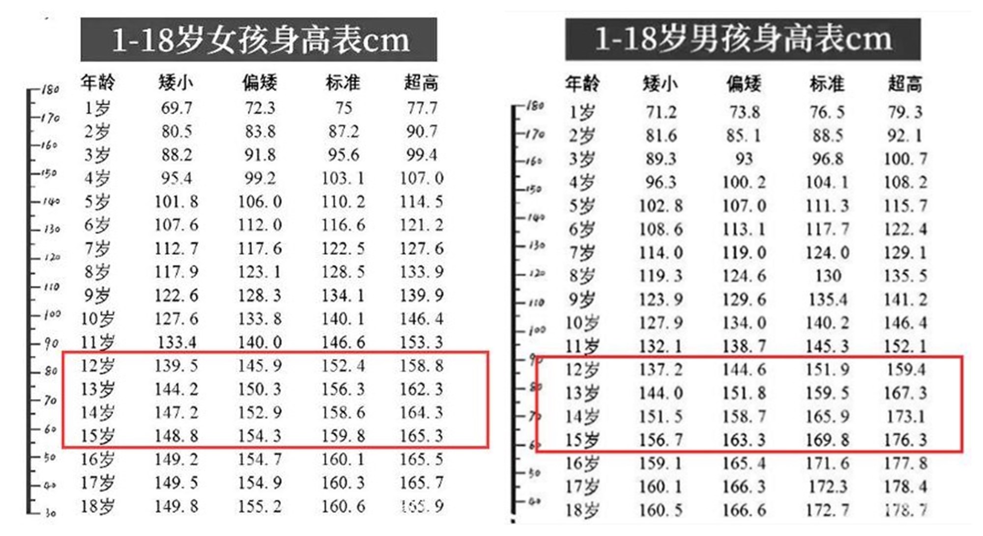 初中生标准身高表,初中生的标准身高是多少