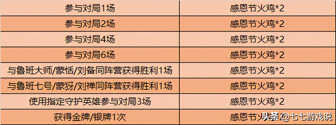 王者荣耀感恩节活动最多多少,王者荣耀春节期间各种活动