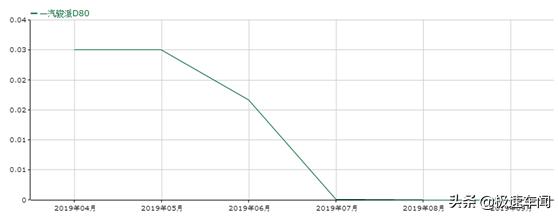 骏派d80次顶配,骏派d80是什么级别