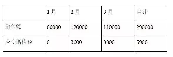 小微企业六税两费减征政策怎么填,小微企业六税两费减征政策有哪些
