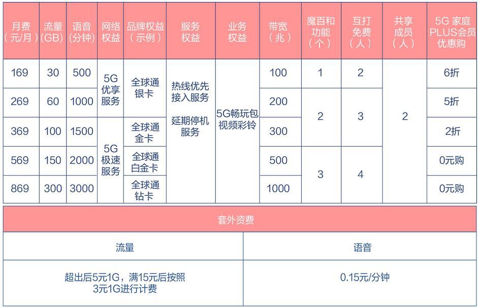 三大运营商5g套餐最大的差异,三大运营商哪个5g套餐价格最低