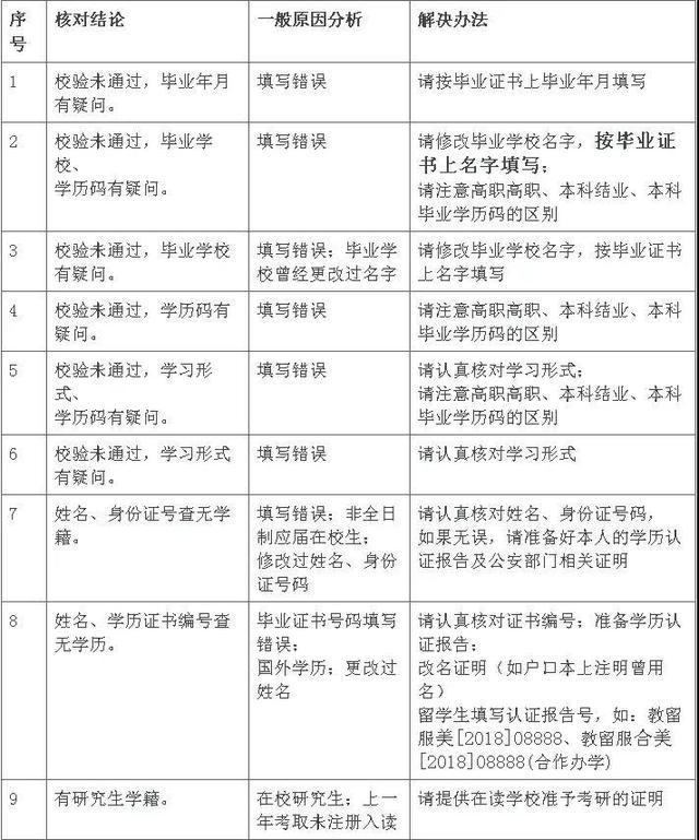 22考研预报名流程,考研报名时间截止了但报考点错了