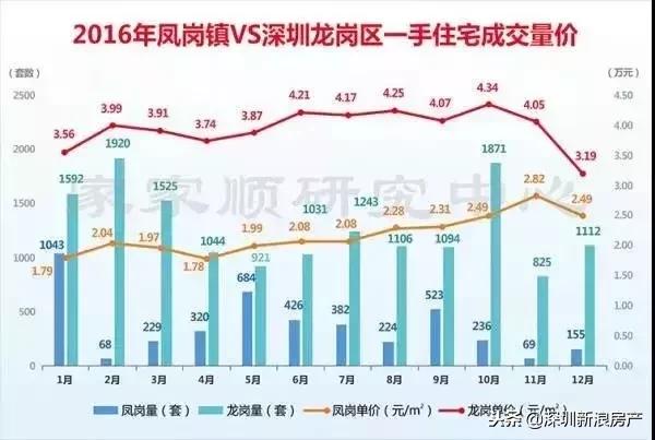 塘厦镇和凤岗镇哪个镇更好,塘厦和凤岗哪个更有潜力