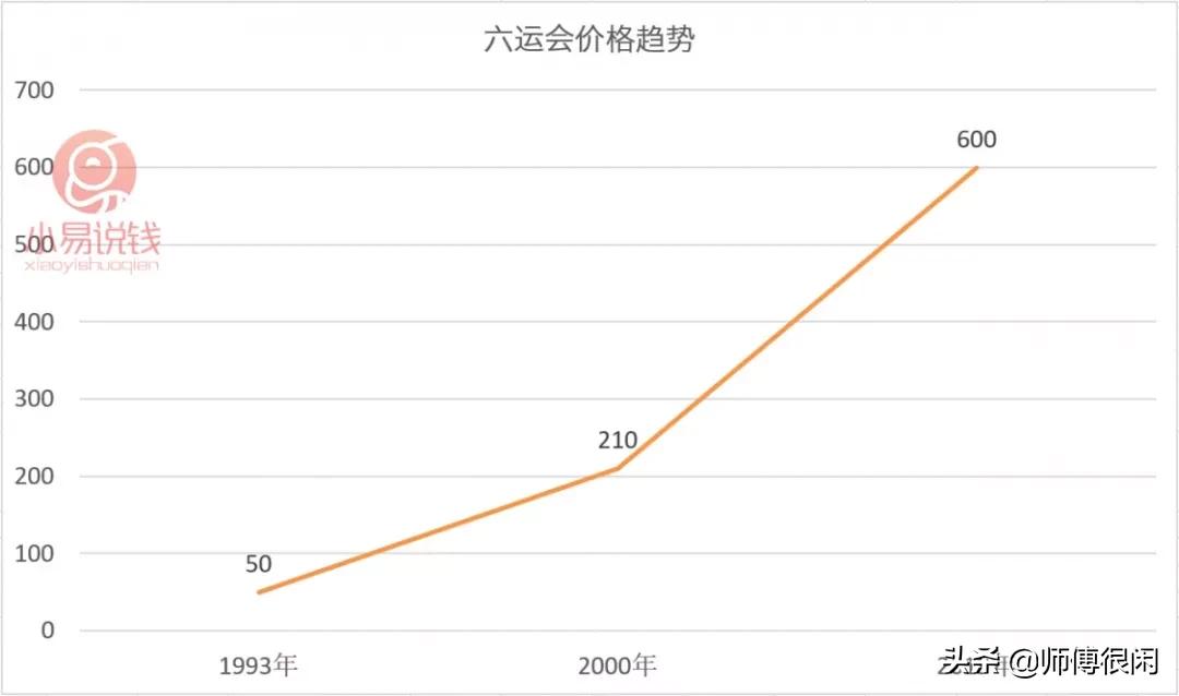 面值1角的纪念币涨了2000多倍,银行发行面值10块钱的纪念币