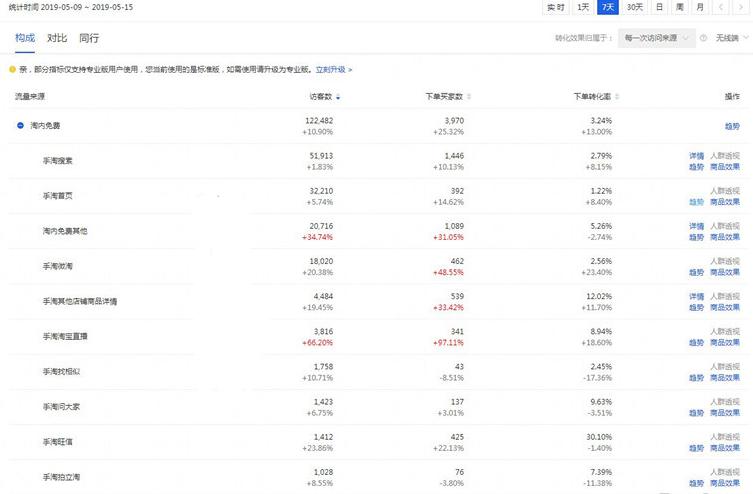 淘宝直通车免费流量推广技巧,淘宝直通车如何撬动免费推荐流量