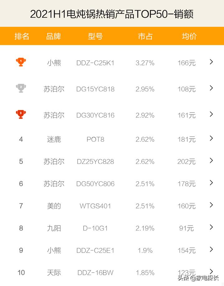 电炖锅排行榜第一名苏泊尔大容量,苏泊尔电炖锅有哪些款式
