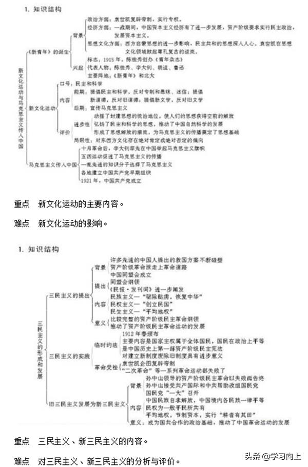 高中历史必修三知识点框架图,高中历史必修三全书知识点