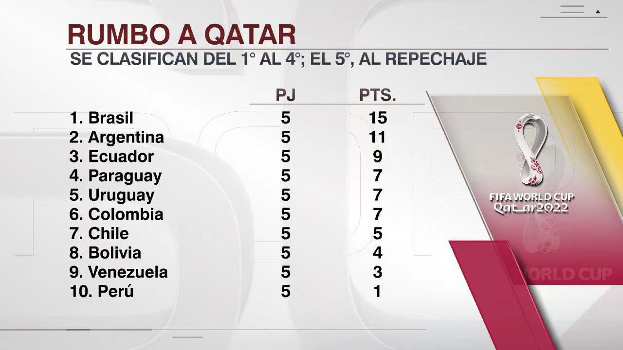 南美世界杯预选赛巴西队积分,2026南美积分榜