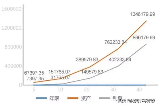 一文搞懂资金时间价值,一文搞懂基金如何选