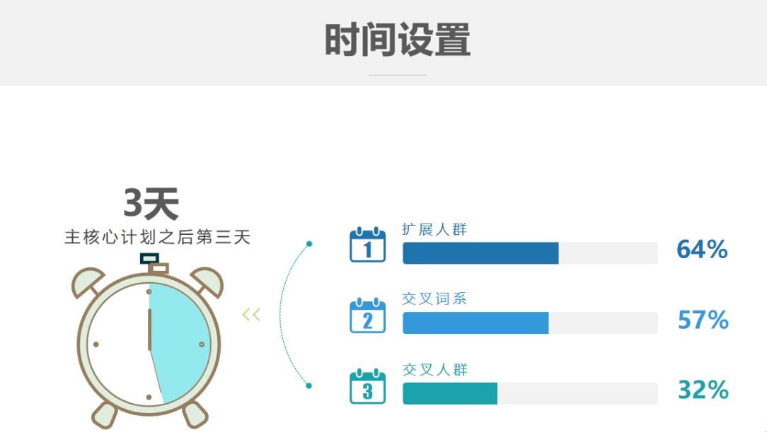 淘宝直通车标准计划人群解析,淘宝运营直通车详细讲解