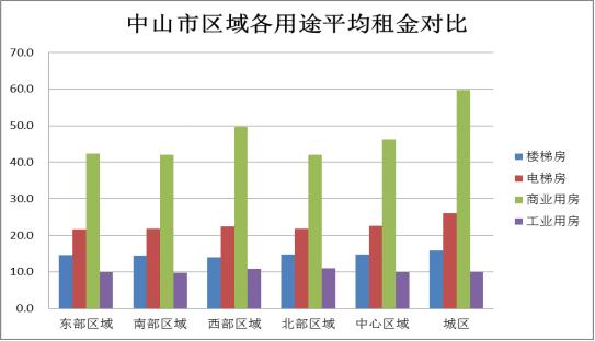 想租房的看过来！2019年中山市房屋租金调查报告出炉