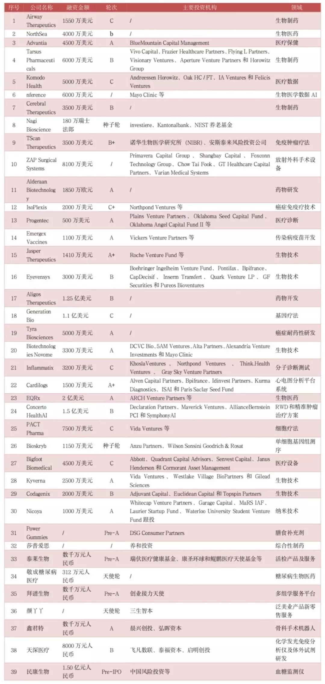 大健康行业投融资周报,思宇医疗大健康融资