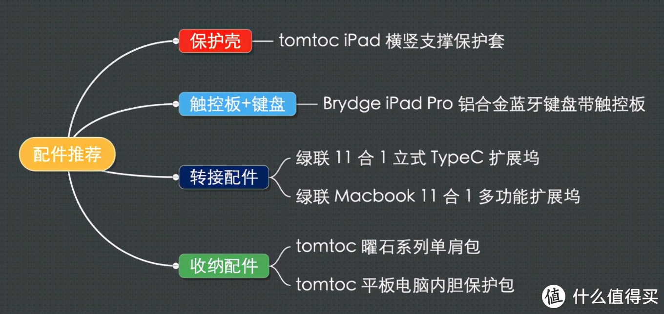 ipadpro有哪些好用的相关配件,ipad上有哪些实用的令人惊艳的app