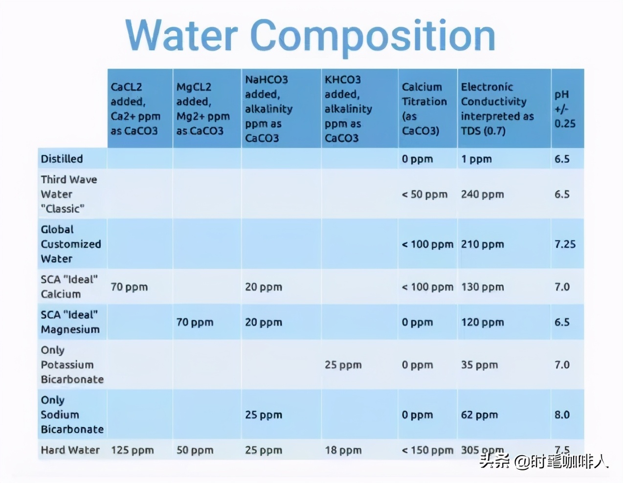 咖啡应用多少度的水冲,冲泡咖啡用多少度的水最好