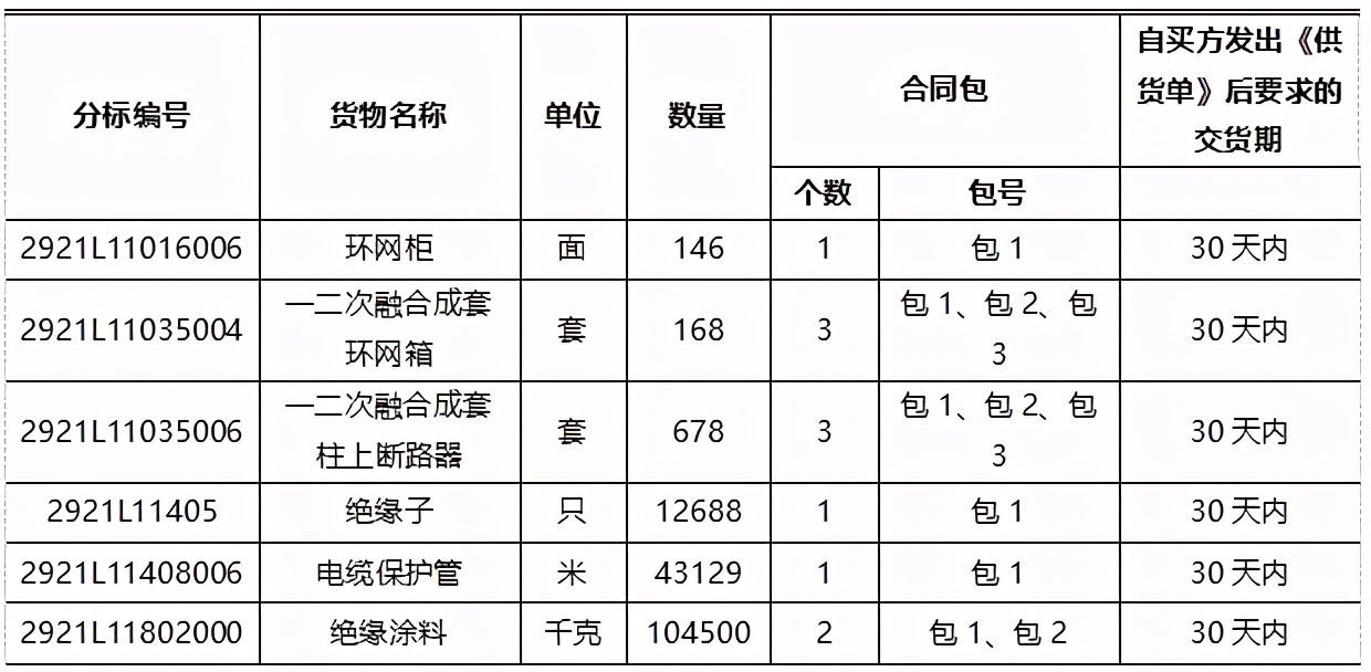 「东电云分享」国网河南、宁夏2021年物资招标项目