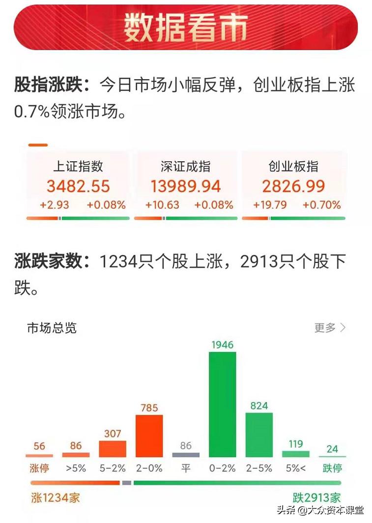 基本盘解读,盘后一分钟解读好轻松