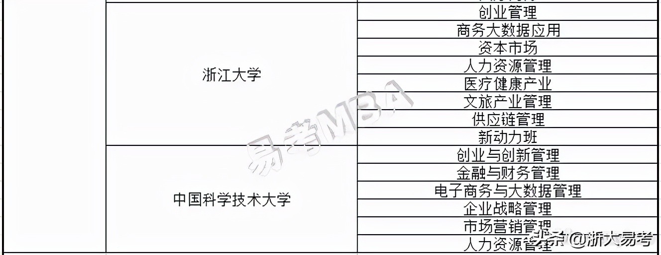 常见mba专业方向及院校特色汇总,开设mba的专业