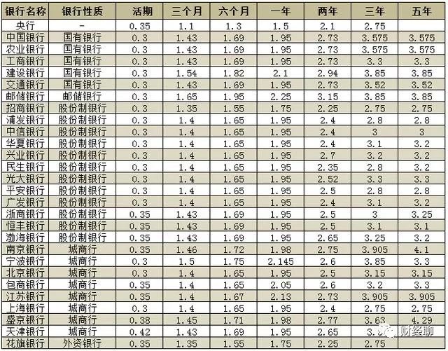 最新五年期存款哪个银行利息最高,一年期目前哪家银行存款利率最高