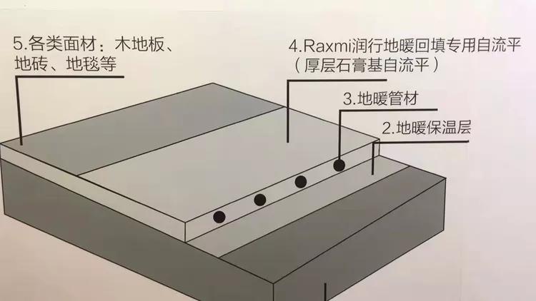 石膏基自流平做地暖回填,石膏自流平和水泥河沙找平哪个好