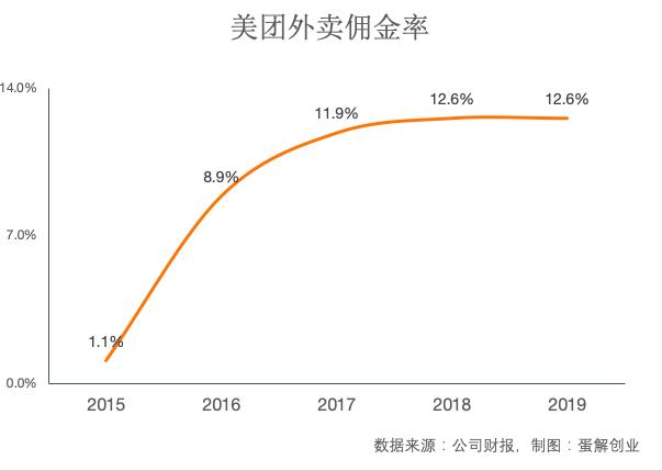 美团外卖83%佣金都花在配送上，但骑手也不赚钱，钱去哪里了？