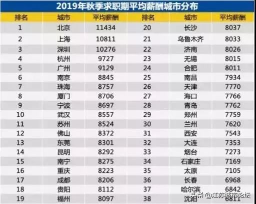 江苏2010-2021年平均工资,2019江苏薪资调整