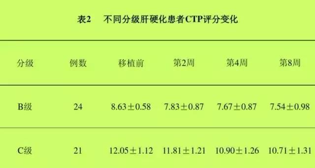 间充质干细胞能治肝纤维化吗,干细胞治疗肝硬化的最新研究