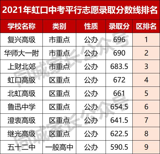2021上海徐汇重点高中录取分数线,2020上海杨浦高中学校分数线