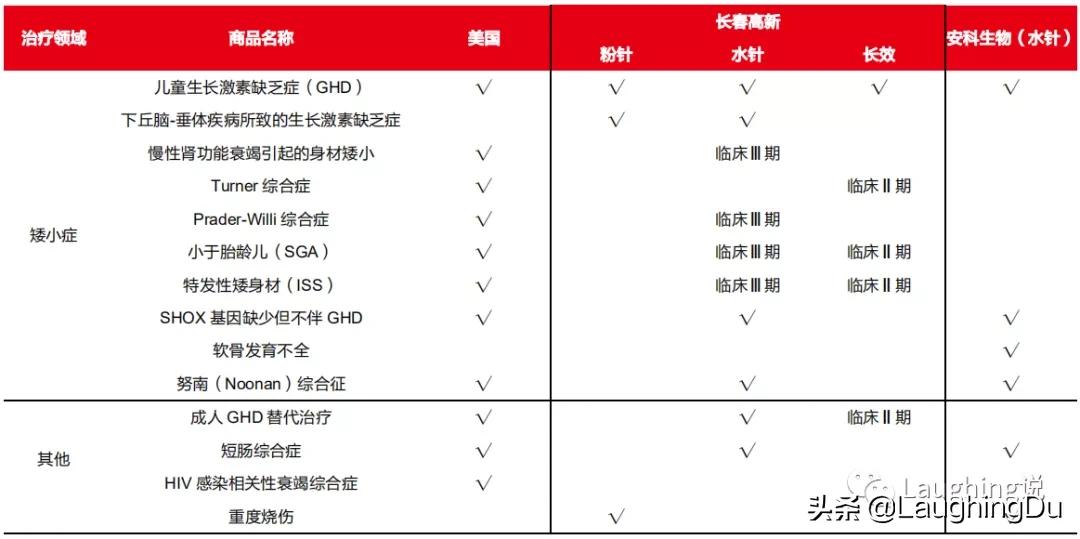 长春高新生长激素,长春高新生长激素叫什么名字