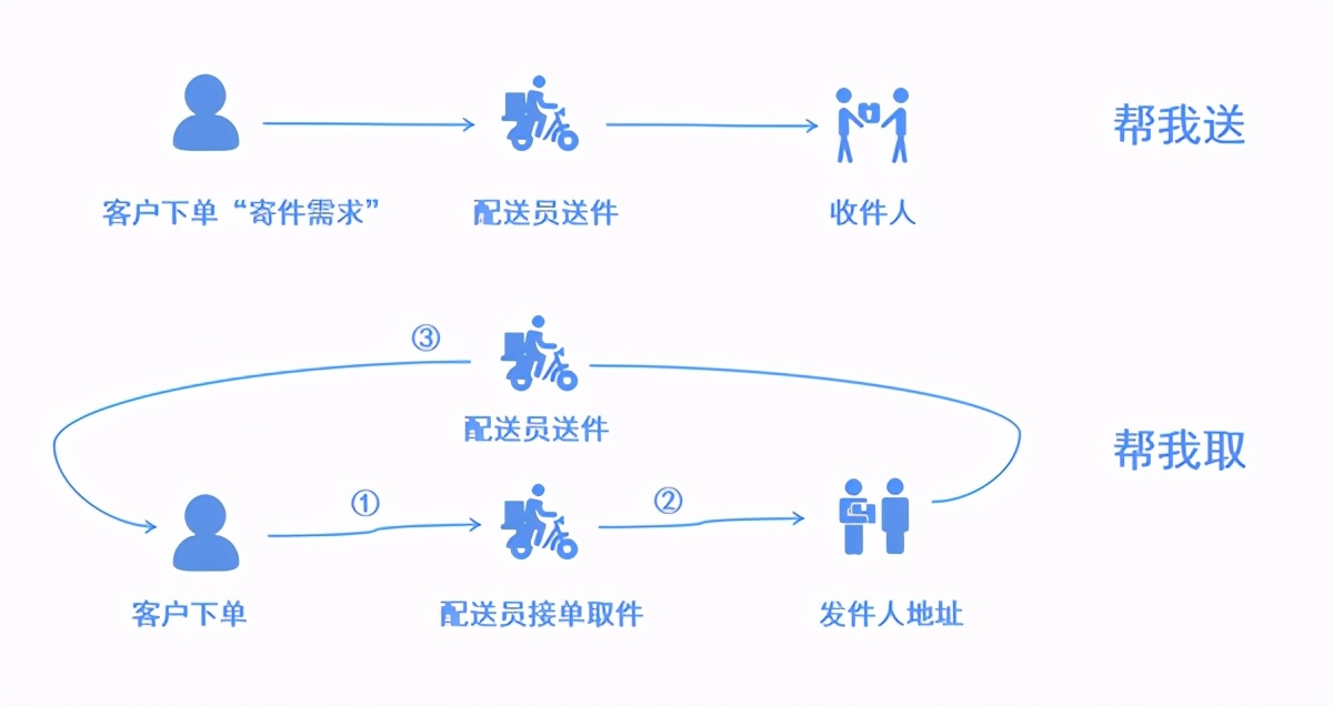 啤酒同城配送模式,同城鲜花配送是什么模式