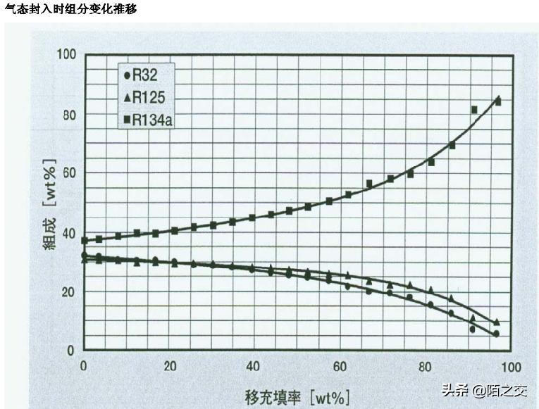 制冷剂r404简介,制冷剂主要组成成分