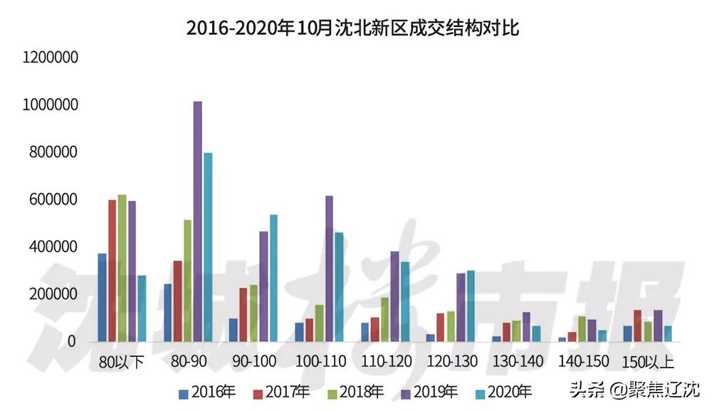 沈阳沈北楼市真实情况,沈阳楼市真实库存