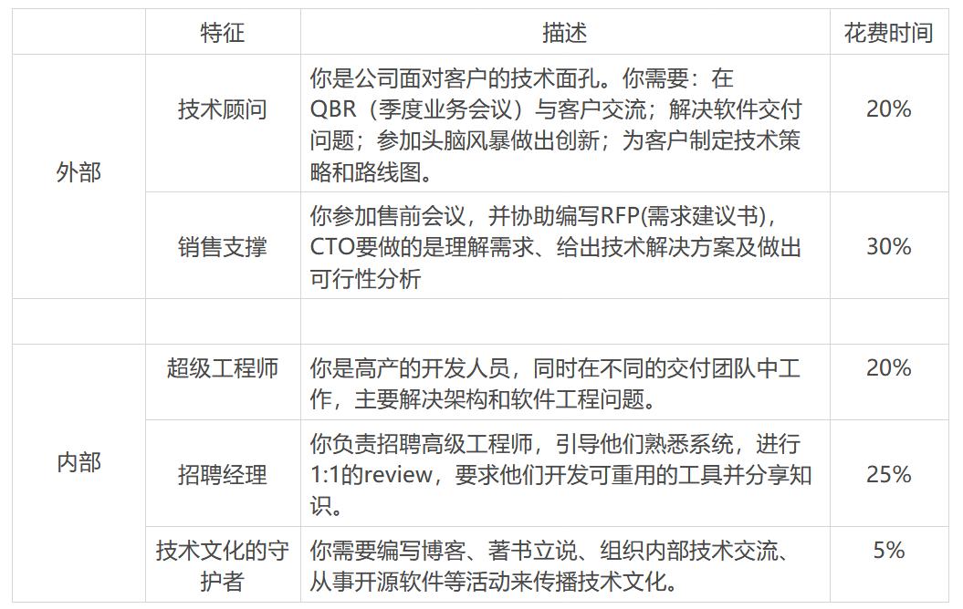 新晋车间主管年终总结,cto详细工作内容