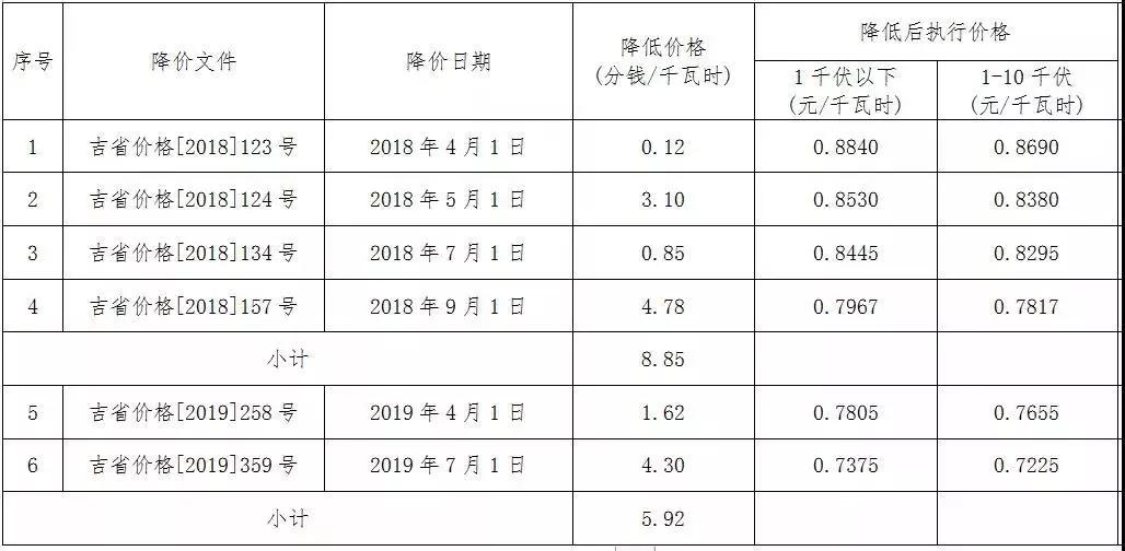 @长春人，2020是省钱的一年！这些费用大幅降了！关乎你的住行...