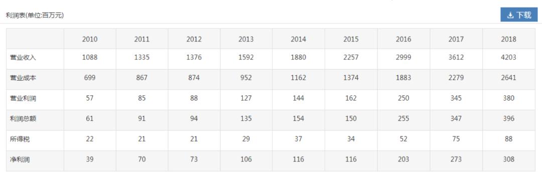 九年增长突巨亏，董事长承认失误，东易日盛互联网梦想落空