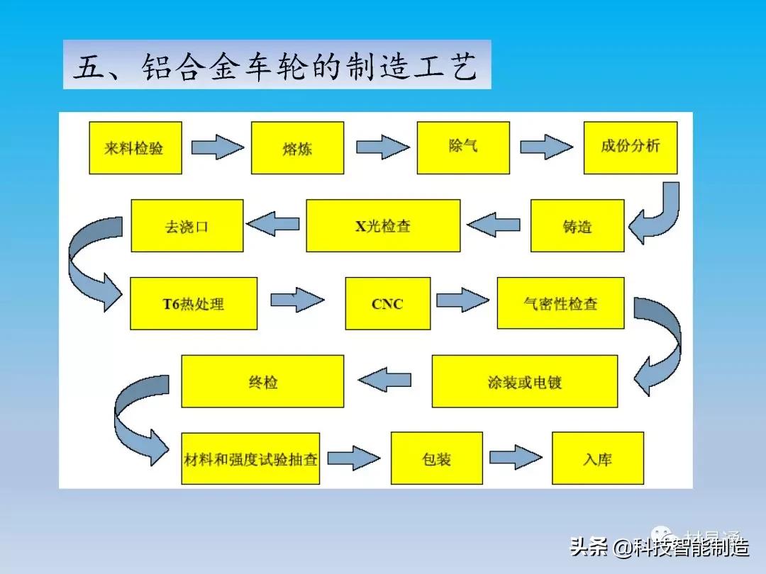 铝车轮制造全流程,汽车轮毂制造工艺