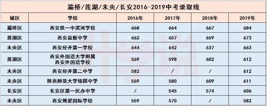 灞桥区民办学校招生表,灞桥哪个学校初中升学率高