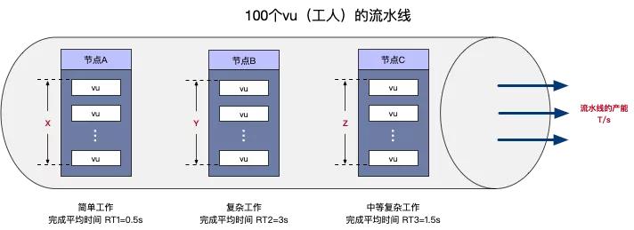 并发模式与RPS模式之争，性能压测领域的星球大战