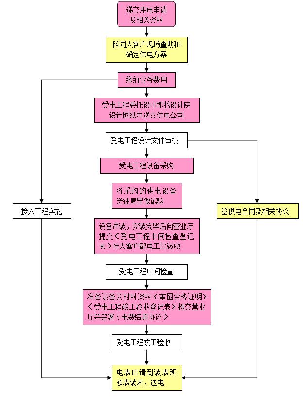 施工单位工程管理全套表格,工程项目甲方管理知识