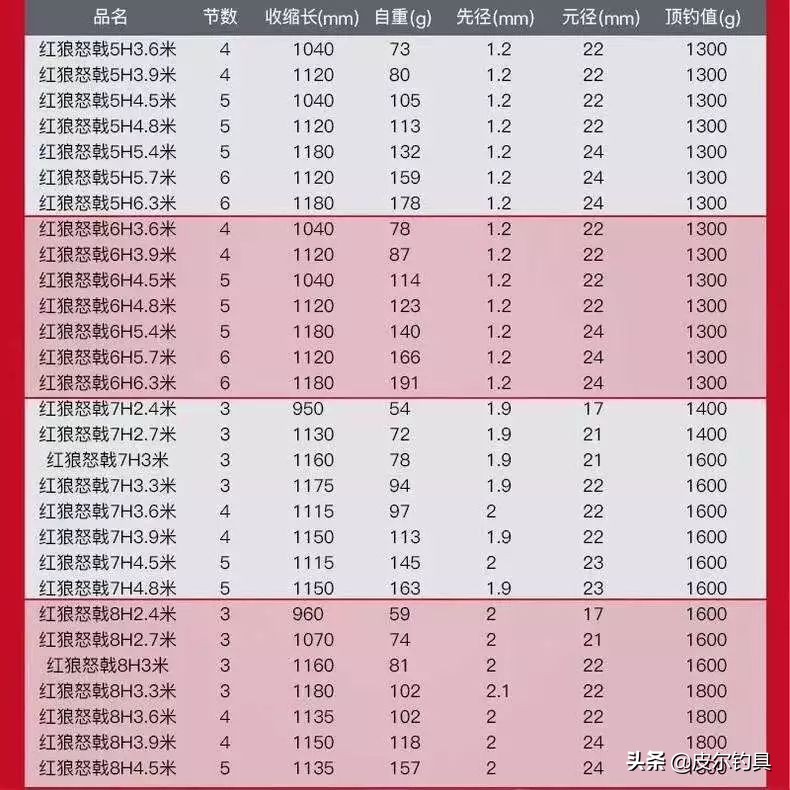 红狼怒戟n1黑坑版竿稍尺寸,红狼怒戟n1典藏版7.2实战效果