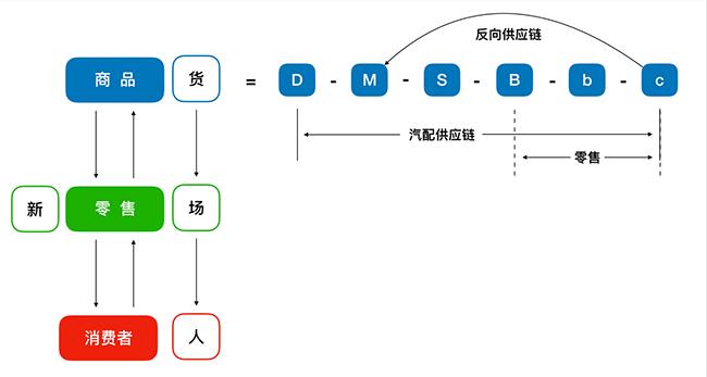 致后市场：看上去很美的新零售，也有很多坑