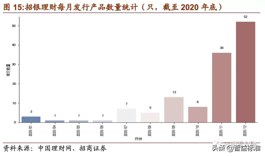 理财产品深度分析,理财产品推荐方案